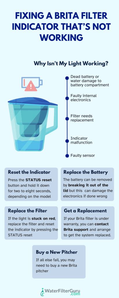 (SOLVED) Brita Filter Indicator Not Working